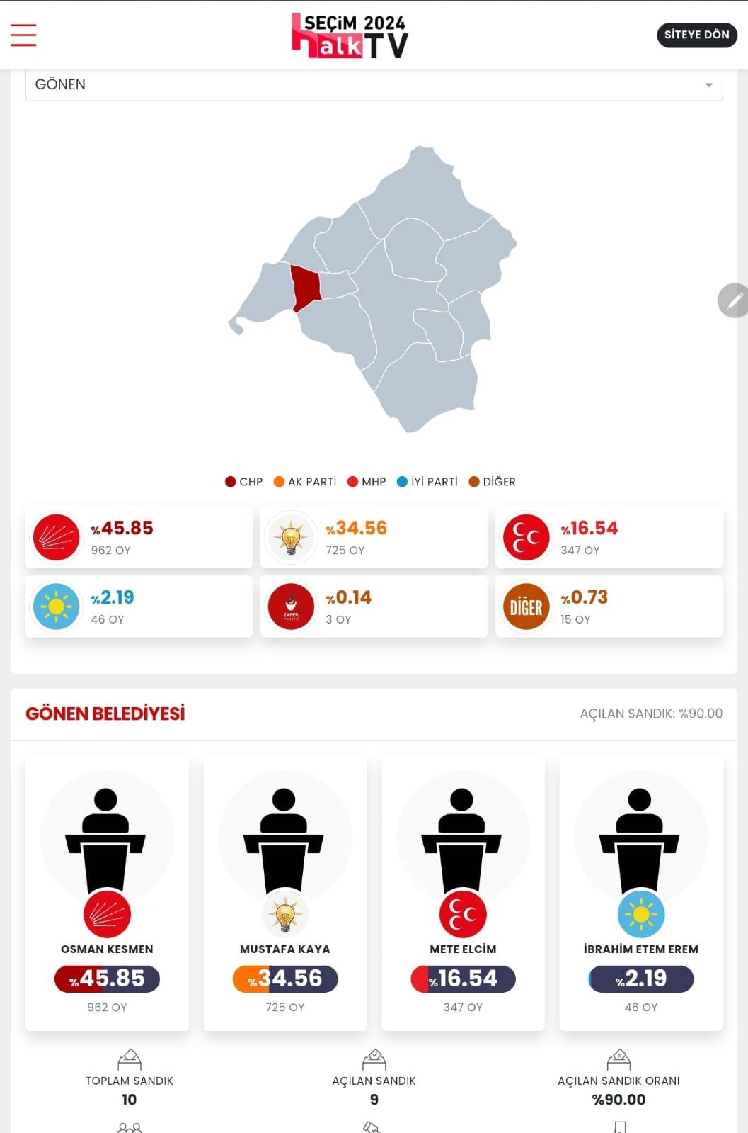 İşte Isparta 31 Mart Yerel Seçim Sonuçları! İl ve İlçe Sonuçları... 5